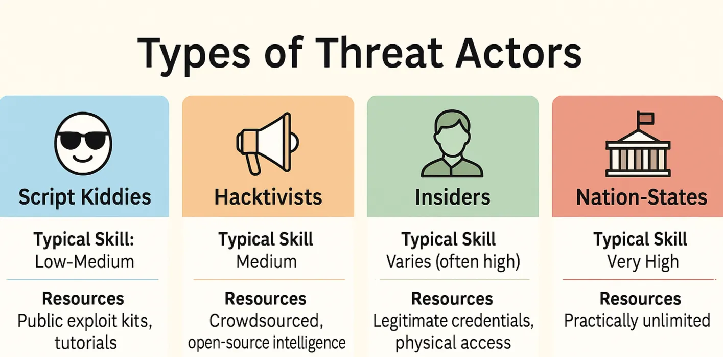 Comparing Hacker Types of Threat Actors